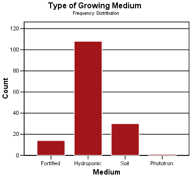 Frequency Distribution Chart
