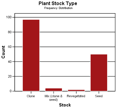 Frequency Distribution Chart