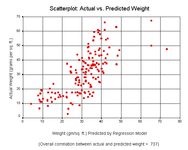 Scatterplot Chart