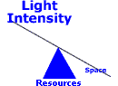 With any given lamp, as a space grows larger its light intensity grows weaker.