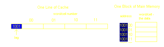 Associative Main Memory to Cache Mapping