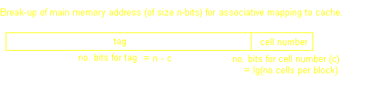 Partitioning of Main Memory Address