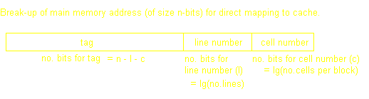 Partitioning of Main Memory Address