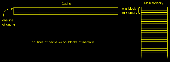 Memory to Cache Mapping
