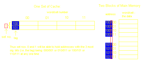 Set Associative Main Memory to Cache Mapping