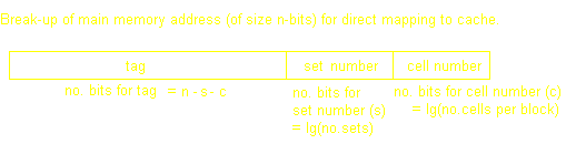 Partitioning of Main Memory Address