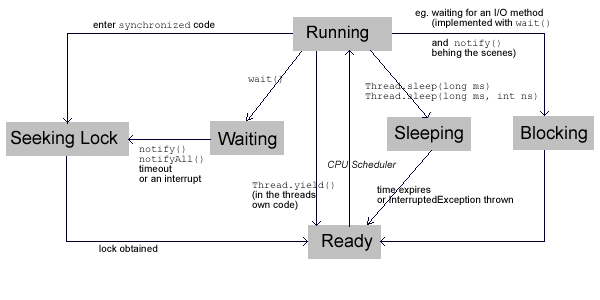 thread control - overview