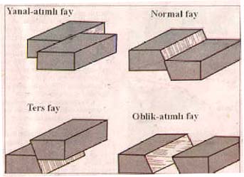 �ekil-2: Fay tipleri