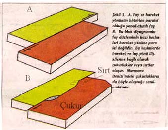 �ekil-3: Yanal at�l�ml� fay