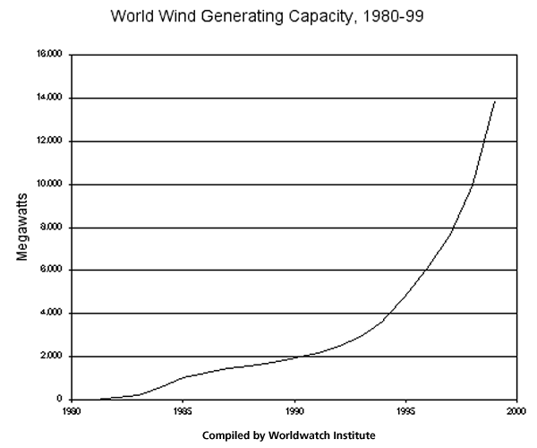 Chart: World Wind Generating Capacity, 1960�99