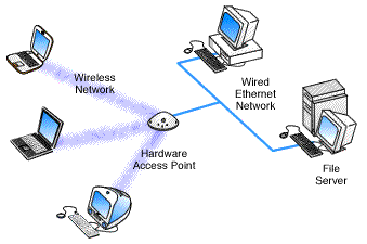 hardware access point