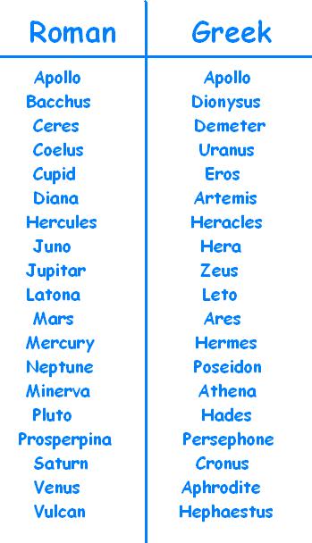 a table of the matches of Roman and Greek gods and goddesses.