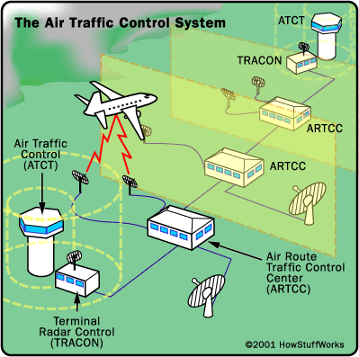 How ATC works