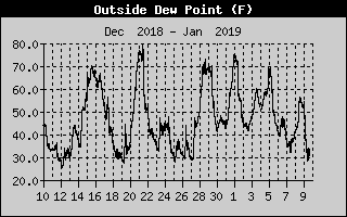 Outside Dewpoint History