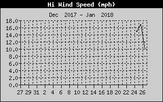 High Wind Speed History