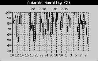 Outside Humidity History