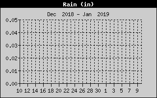 Total Rain History