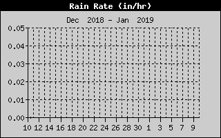 Rain Rate History