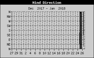 Wind Direction History
