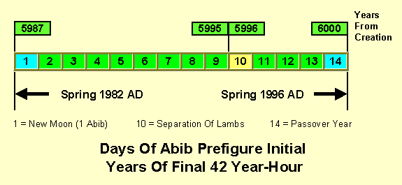 Days of Abib Prefigure Initial Years Of Final 42 Year-Hour