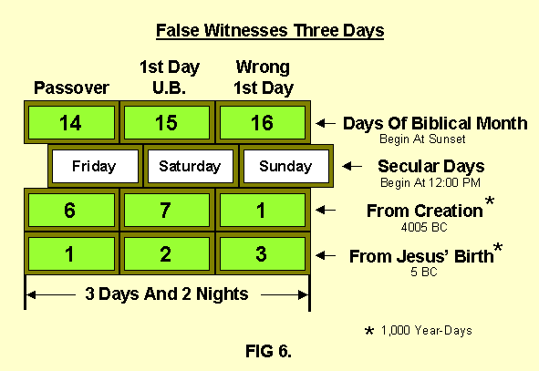 And there arose certain, and bare false witness against him, saying, We heard him say, I will destroy this temple that is made with hands, and within three days I will build another made without hands.  But neither so did their witness agree together  (Mark 14:57-59)
