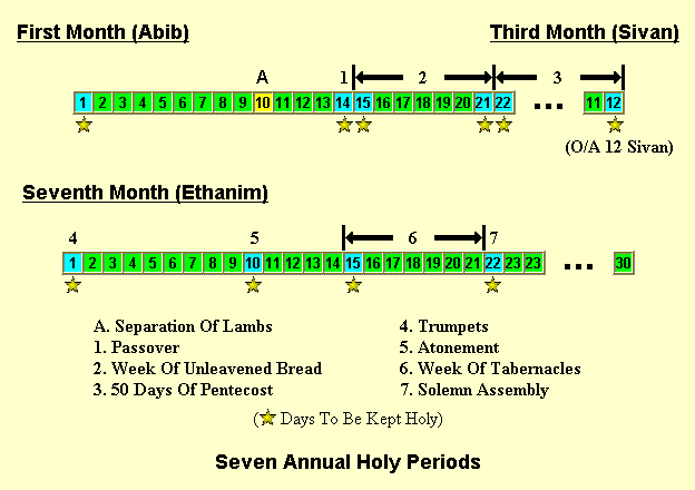 GOD'S Seven Annual Holy Periods