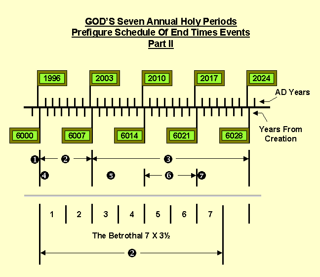 GOD'S Seven Annual Holy Periods Prefigure Schedule Of End Times Events Part II