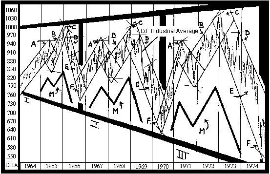 Diagram of Dow Jones which shows obvious market malipulations