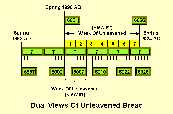 Two Views of Unleavened Bread and how UB prefigures the Biblical End Times Schedule