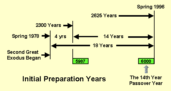 Initial Preparation Years