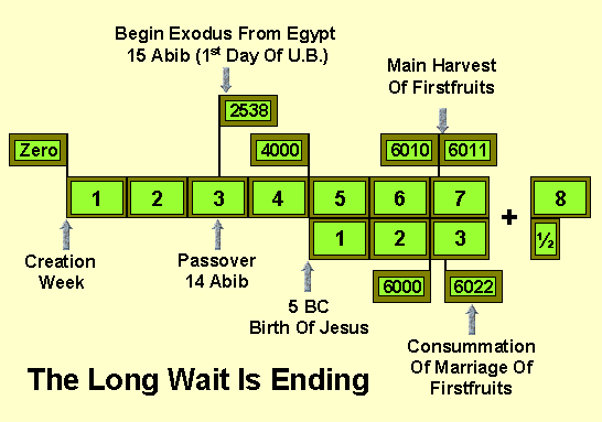 The Long Wait Is Ending ... Jesus Returns To Consummate The Marriage Of The Firstfruits