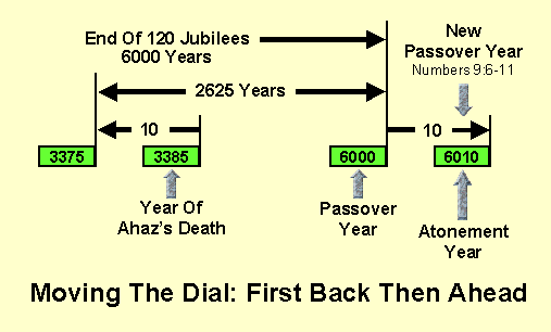 Moving The Dial: First Back Then Ahead