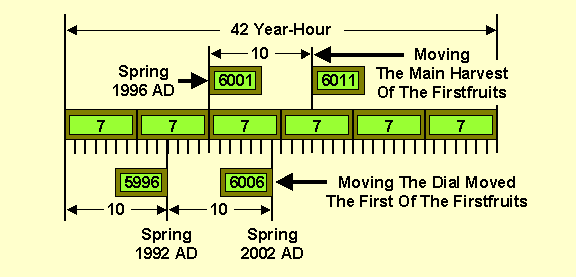 Moving The Dial Moved The First Of The Firstfruits