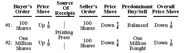 Market operator may move price contrary to public buying or selling