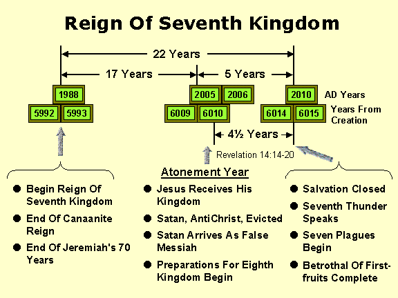 The 22 Year Reign Of The Seventh Kingdom