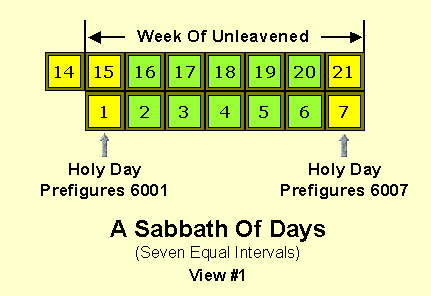 The Week Of Unleavened Bread
