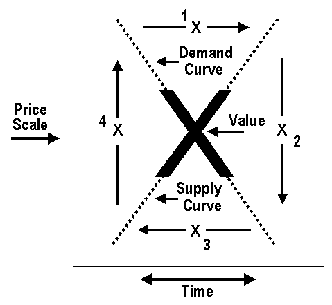 Price Path Relative To Natural Supply And Demand