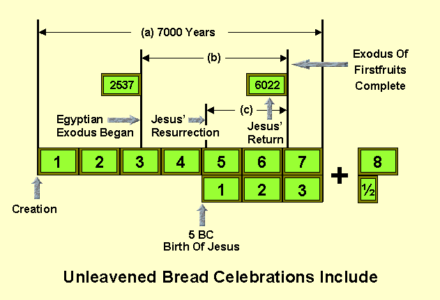 Unleaveded Bread Celebrations Include