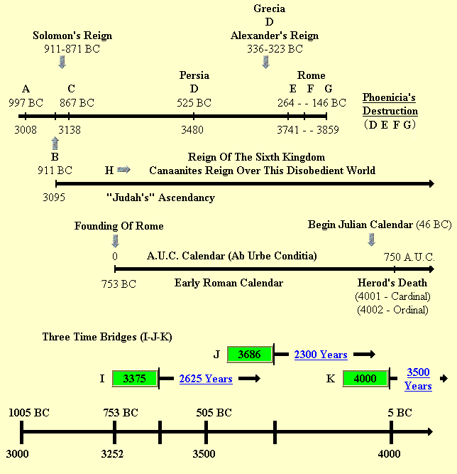 3,000 To 4,000 From Creation (1005 To 5 BC)