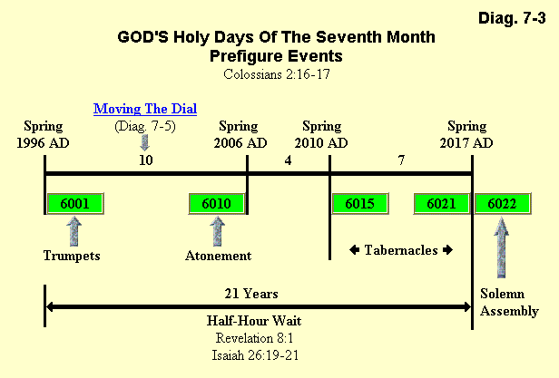 GOD'S Holy Days Of The Seventh Month Prefigure Events: Colossians 2:16-17