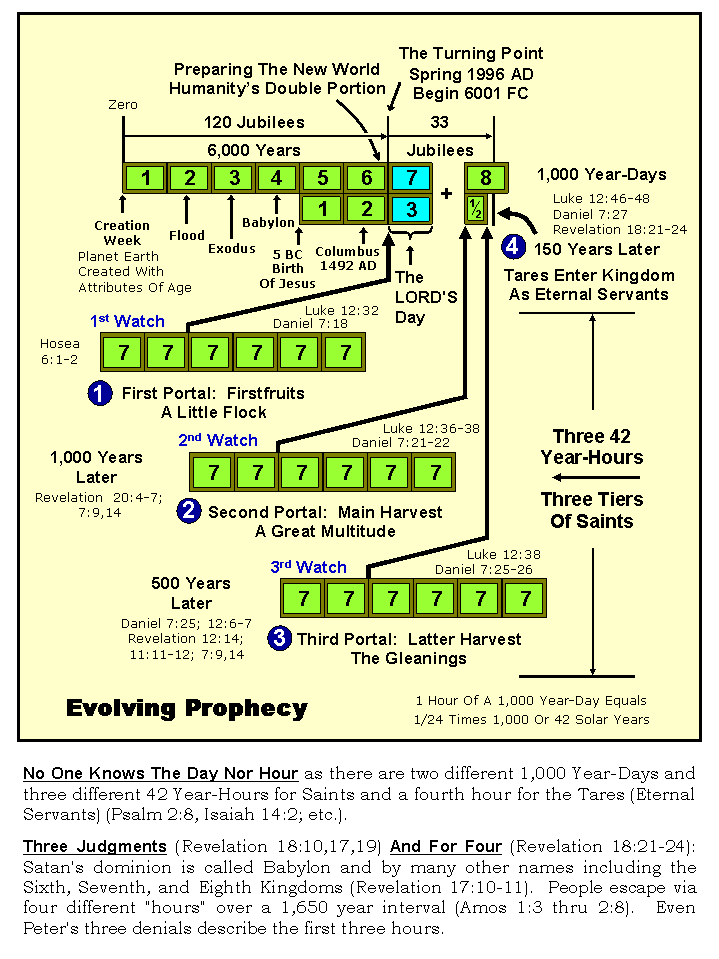 Humanity's Great Sojourn Through History And Prophecy