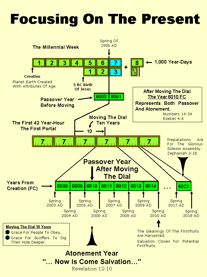 Humanity's Great Sojourn Through History And Prophecy