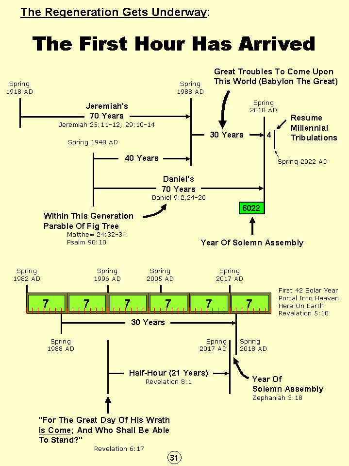 Humanity's Great Sojourn Through History And Prophecy