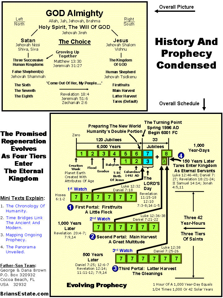 History And Prophecy Condensed