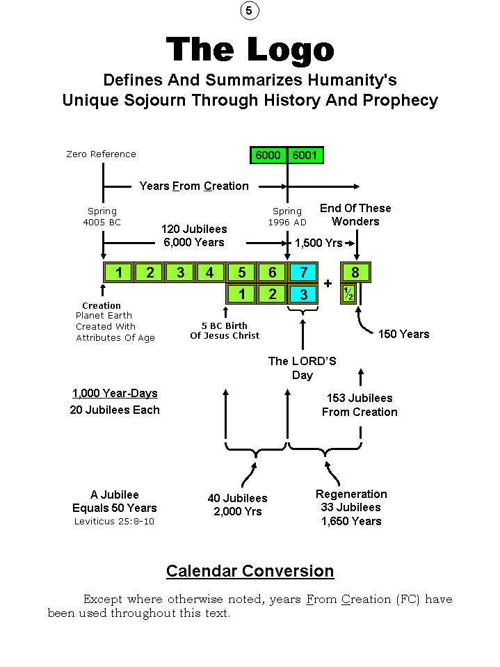 The Chronology Of Humanity