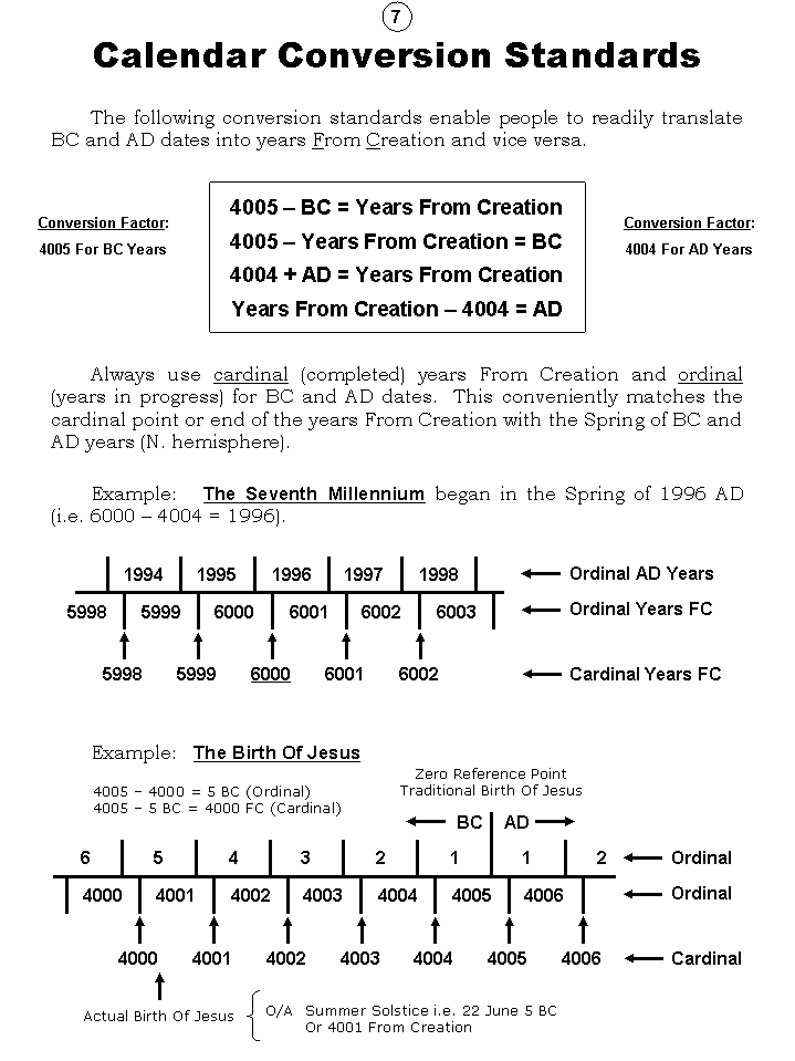 The Chronology Of Humanity