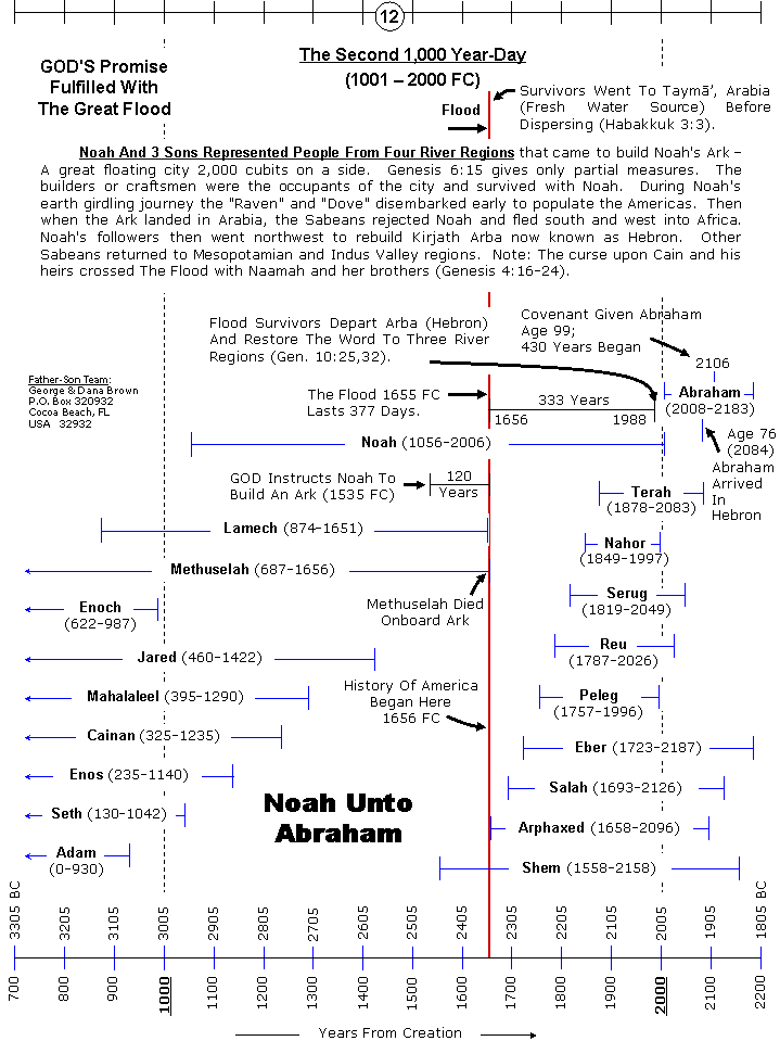 The Chronology Of Humanity
