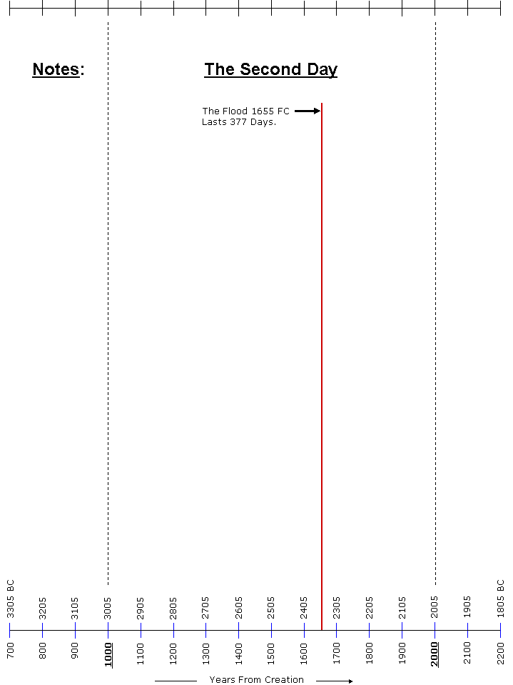 The Chronology Of Humanity