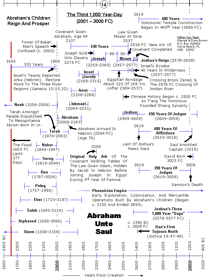 The Chronology Of Humanity