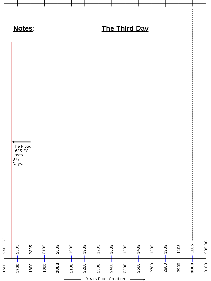 The Chronology Of Humanity